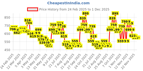 myntra.com glitchez Frayed Edges Boxy Fit Denim Jacket glitchez Price History Graph from 24 Feb 2025 to 1 Dec 2025