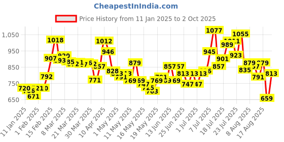 myntra.com glitchez Frayed Slay Crop Denim Jacket glitchez Price History Graph from 11 Jan 2025 to 2 Oct 2025