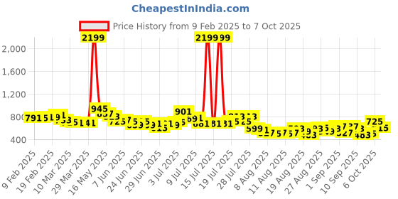 myntra.com glitchez Free-Spirited Self-Design Regular Fit Shirt glitchez Price History Graph from 9 Feb 2025 to 7 Oct 2025