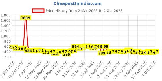 myntra.com glitchez Free-Spirited Stripes Self-Design Cuban Collar Regular Fit Semi-Sheer Shirt glitchez Price History Graph from 2 Mar 2025 to 4 Oct 2025