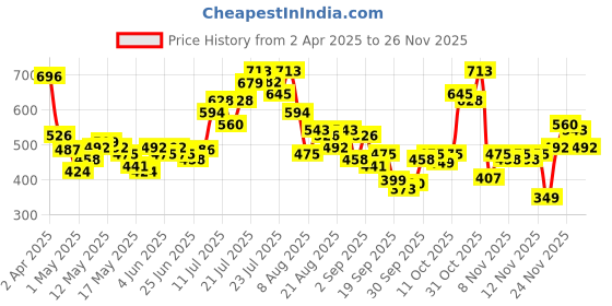 myntra.com glitchez Freeform Fusion Printed Relaxed Fit Shirt glitchez Price History Graph from 2 Apr 2025 to 24 Nov 2025