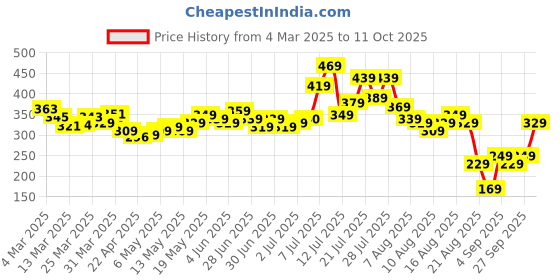 myntra.com glitchez Freeform Ties Typography Print Crop Fitted Top glitchez Price History Graph from 4 Mar 2025 to 11 Oct 2025