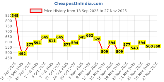 myntra.com glitchez French Terry Panelled Relaxed Fit Sweatshirt glitchez Price History Graph from 18 Sep 2025 to 27 Nov 2025