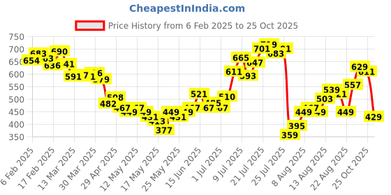 myntra.com glitchez Fresh Solid Relaxed Fit Shirts glitchez Price History Graph from 6 Feb 2025 to 25 Oct 2025