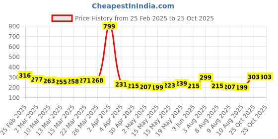 myntra.com glitchez Fresh Story Placement Print Relaxed Fit T-shirt glitchez Price History Graph from 25 Feb 2025 to 25 Oct 2025
