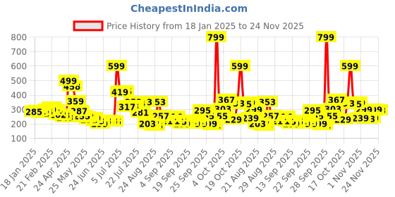 myntra.com glitchez Friday Feels Drop-Shoulder T-shirt glitchez Price History Graph from 18 Jan 2025 to 24 Nov 2025