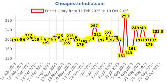 myntra.com glitchez Friday Feels Typography Print T-shirt glitchez Price History Graph from 11 Feb 2025 to 9 Oct 2025