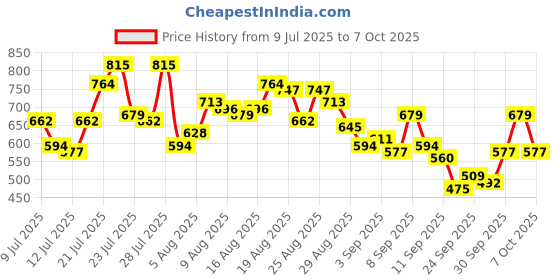 myntra.com glitchez Front & Back Lace-Up Top glitchez Price History Graph from 9 Jul 2025 to 6 Oct 2025