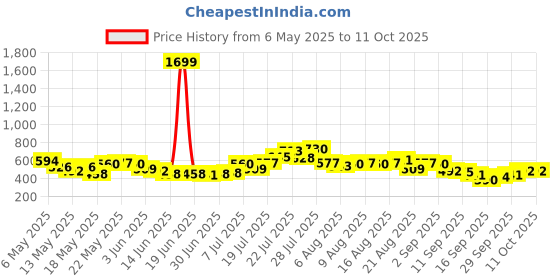 myntra.com glitchez Front Bow High-Slit Midi Wrap Skirt glitchez Price History Graph from 6 May 2025 to 10 Oct 2025