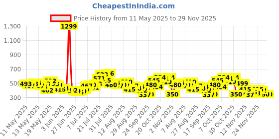 myntra.com glitchez Front Knot Asymmetric Mini Skorts glitchez Price History Graph from 11 May 2025 to 29 Nov 2025