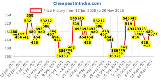 myntra.com glitchez Front Knot Mini Wrap Skort glitchez Price History Graph from 13 Jun 2025 to 28 Nov 2025