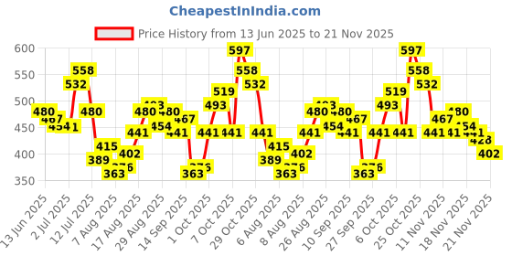 myntra.com glitchez Front Knot Mini Wrap Skort glitchez Price History Graph from 13 Jun 2025 to 21 Nov 2025
