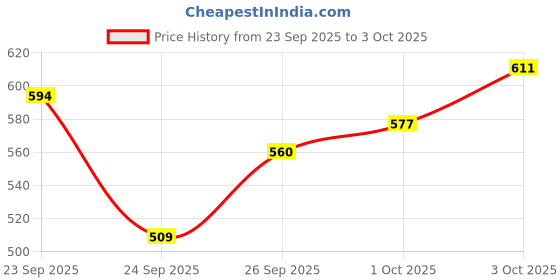 myntra.com glitchez Front-Open Relaxed Sherpa Jacket glitchez Price History Graph from 23 Sep 2025 to 3 Oct 2025