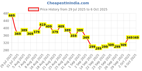 myntra.com glitchez Front Seam Fitted Top glitchez Price History Graph from 29 Jul 2025 to 5 Oct 2025