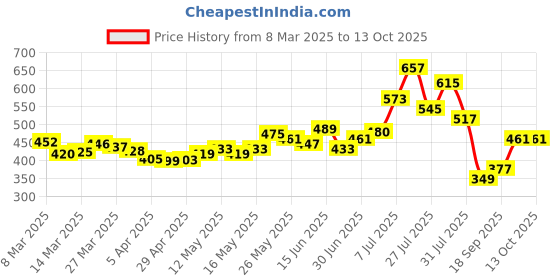 myntra.com glitchez Front Tie-Up Crinkled Top glitchez Price History Graph from 8 Mar 2025 to 13 Oct 2025