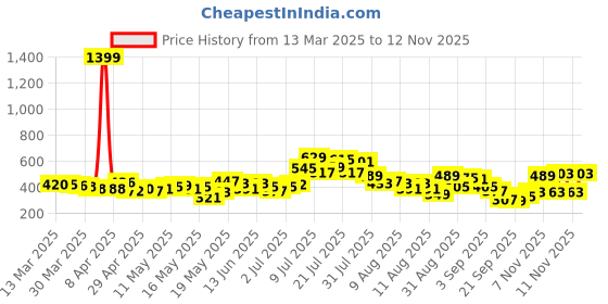 myntra.com glitchez Front Tie-Up Crinkled Top glitchez Price History Graph from 13 Mar 2025 to 12 Nov 2025