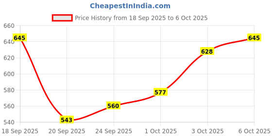 myntra.com glitchez Front Tie Up Open Knit Semi Sheer Sweater glitchez Price History Graph from 18 Sep 2025 to 6 Oct 2025