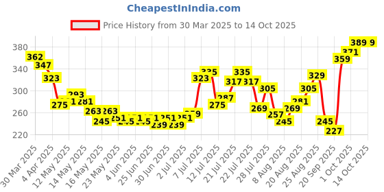 myntra.com glitchez Fruity Fiesta Printed T-shirt glitchez Price History Graph from 30 Mar 2025 to 13 Oct 2025