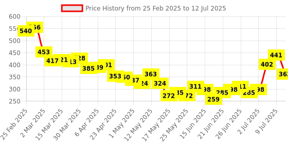 myntra.com glitchez Fun With Basics Crop Fitted Top glitchez Price History Graph from 25 Feb 2025 to 12 Jul 2025