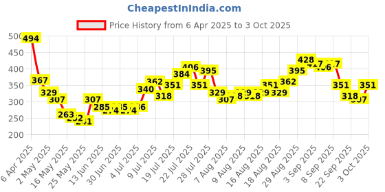 myntra.com glitchez Fun With Basics Crop Fitted Top glitchez Price History Graph from 6 Apr 2025 to 3 Oct 2025