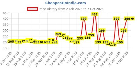 myntra.com glitchez Fun With Doodling Regular Fit T-shirt glitchez Price History Graph from 2 Feb 2025 to 1 Oct 2025