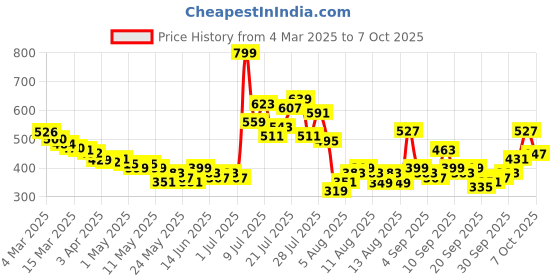 myntra.com glitchez Fun With Gathers Scoop Neck Crop Top glitchez Price History Graph from 4 Mar 2025 to 7 Oct 2025