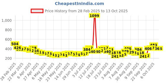 myntra.com glitchez Fun With Knots Slim Fit Crop Styled Back Top glitchez Price History Graph from 28 Feb 2025 to 13 Oct 2025