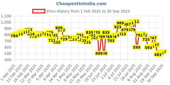 myntra.com glitchez Fun With Pleats Pure Cotton Midi Wrap Skirt with Tie-Ups glitchez Price History Graph from 1 Feb 2025 to 30 Sep 2025