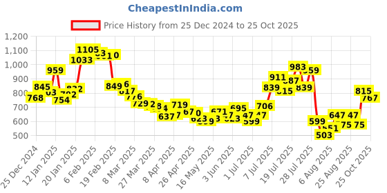 myntra.com glitchez Functional Fashion Box Pockets Shirt glitchez Price History Graph from 25 Dec 2024 to 25 Oct 2025