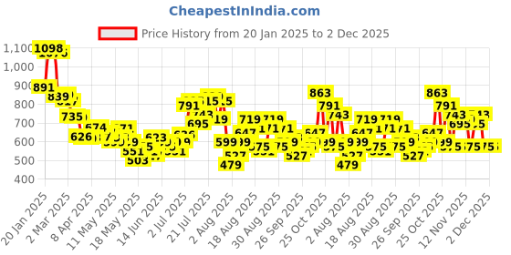 myntra.com glitchez Functional Fashion Checked Flannel Hooded Shirt glitchez Price History Graph from 20 Jan 2025 to 1 Dec 2025