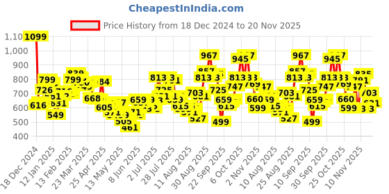 myntra.com glitchez Functional Fashion Printed Oversized Hooded Sweatshirt glitchez Price History Graph from 18 Dec 2024 to 18 Nov 2025