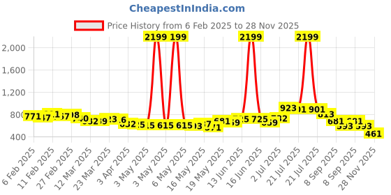 myntra.com glitchez Functional Fashion Striped Regular Fit Shirt glitchez Price History Graph from 6 Feb 2025 to 28 Nov 2025