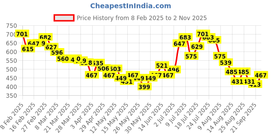 myntra.com glitchez Functional Fashion Textured Oversized Shirt glitchez Price History Graph from 8 Feb 2025 to 2 Nov 2025