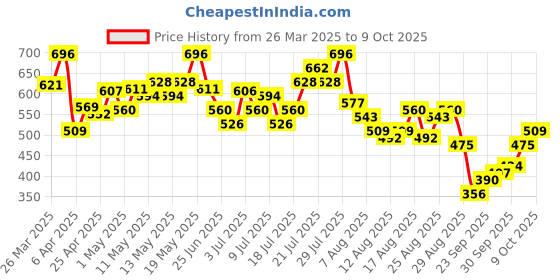 myntra.com glitchez Functional Utility Relaxed Shirt glitchez Price History Graph from 26 Mar 2025 to 9 Oct 2025