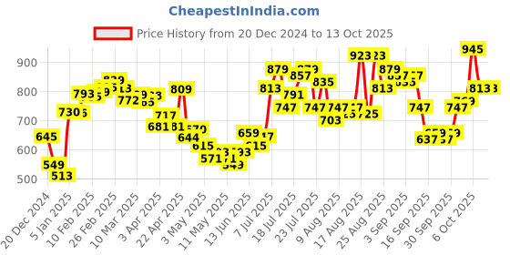 myntra.com glitchez Funky Fonts Self-Design Round-Neck Pullover glitchez Price History Graph from 20 Dec 2024 to 12 Oct 2025
