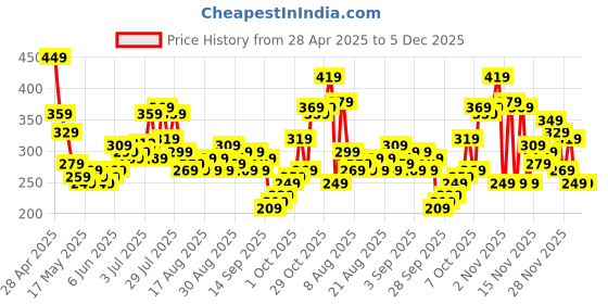 myntra.com glitchez Funky Fresh Oversized Typography Printed T-shirt glitchez Price History Graph from 28 Apr 2025 to 4 Dec 2025