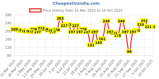 myntra.com glitchez Funky Lettering Print Regular Fit T-shirt glitchez Price History Graph from 15 Mar 2025 to 9 Oct 2025