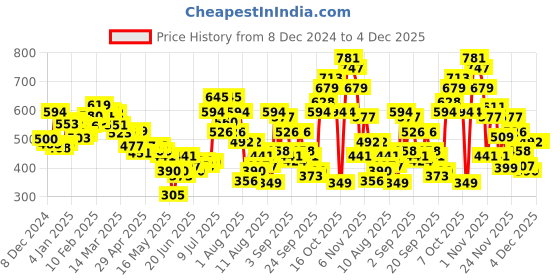 myntra.com glitchez Fusion Print Empire Crop Top glitchez Price History Graph from 8 Dec 2024 to 4 Dec 2025