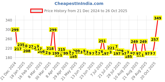 myntra.com glitchez Future Tycoon Printed Boxy Crop T-shirt glitchez Price History Graph from 21 Dec 2024 to 26 Oct 2025