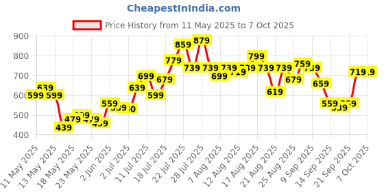 myntra.com glitchez Future Vibe Self-Design Shift Dress glitchez Price History Graph from 11 May 2025 to 6 Oct 2025