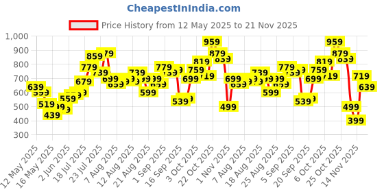 myntra.com glitchez Future Vibe Self-Design Shift Dress glitchez Price History Graph from 12 May 2025 to 21 Nov 2025