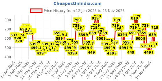 myntra.com glitchez Futures Core Printed Cotton Terry Oversized Sweatshirt glitchez Price History Graph from 12 Jan 2025 to 23 Nov 2025
