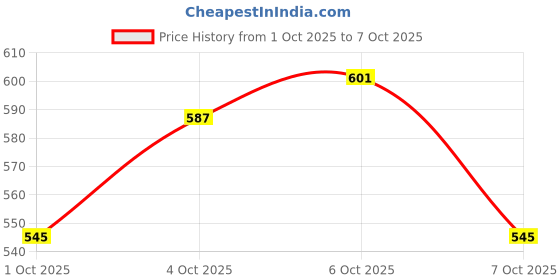 myntra.com glitchez Fuzzy Crop Pullover glitchez Price History Graph from 1 Oct 2025 to 7 Oct 2025