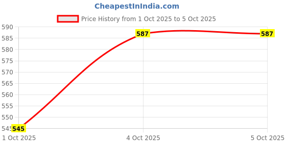 myntra.com glitchez Fuzzy Crop Pullover glitchez Price History Graph from 1 Oct 2025 to 4 Oct 2025