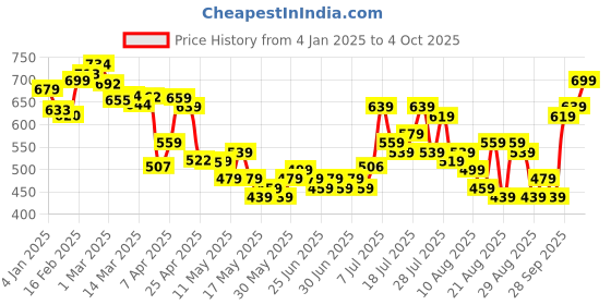 myntra.com glitchez Fuzzy On The Inside Drop-Sleeve Oversized Sweatshirt glitchez Price History Graph from 4 Jan 2025 to 4 Oct 2025