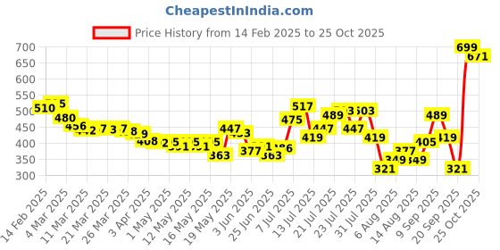 myntra.com glitchez Fuzzy Slits Ruched Square Neck Crop Fitted Top glitchez Price History Graph from 14 Feb 2025 to 25 Oct 2025