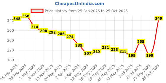 myntra.com glitchez Galactic Numerics Soft Comfort T-Shirt glitchez Price History Graph from 25 Feb 2025 to 25 Sep 2025