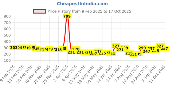 myntra.com glitchez Galaxy Drip Printed Oversized T-shirt glitchez Price History Graph from 9 Feb 2025 to 17 Oct 2025