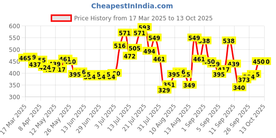 myntra.com glitchez Game Day Off-Shoulder Printed Fitted Top glitchez Price History Graph from 17 Mar 2025 to 13 Oct 2025