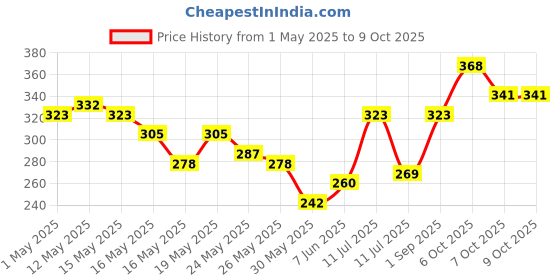 myntra.com glitchez Game Mode Printed Relaxed Fit T-shirt glitchez Price History Graph from 1 May 2025 to 7 Oct 2025